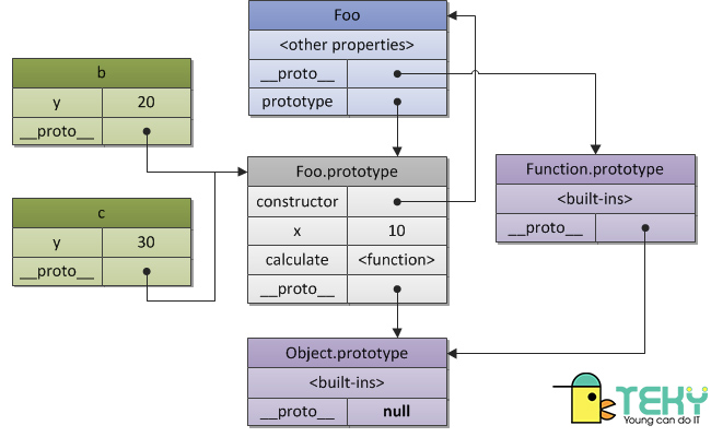 Prototype Javascript là gì?