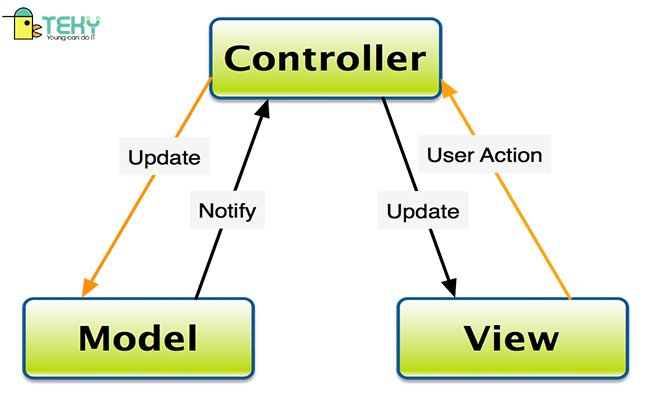 Hiểu nhanh về mô hình MVCMVP và MVVM trong vòng 5 phút  A Community  Nodejs