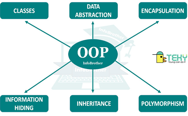 Tìm hiểu về ngôn ngữ lập trình OOP