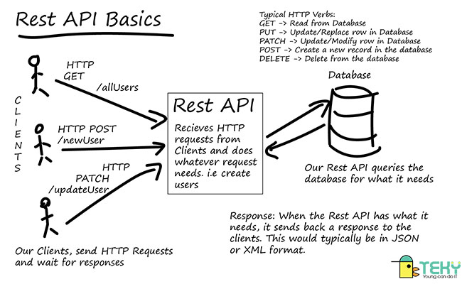Tìm hiểu về restful API và lập trình