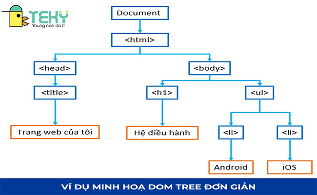 Mô hình Dom tree không hề phức tạp