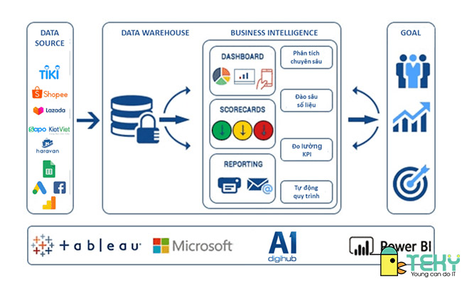 BI bao gồm rất nhiều phần khác nhau
