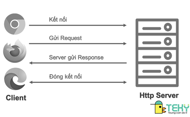 Cách giao thức HTTP hoạt động là gì?