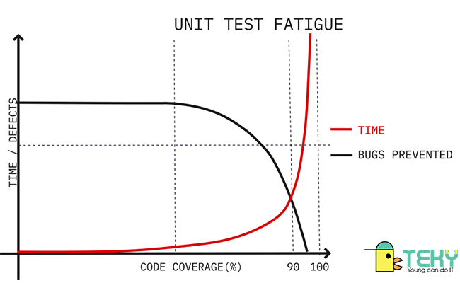 Unit Testing là gì?