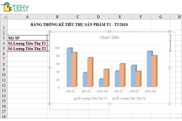 Biểu đồ cột Excel sẽ giúp bạn dễ dàng đọc và phân tích dữ liệu. Điều này rất hữu ích đối với các công việc như thống kê báo cáo, phân tích kinh doanh hoặc đơn giản là kiểm tra số liệu của bạn. Với tính năng tự động cập nhật, bạn sẽ luôn có những thông số mới nhất.