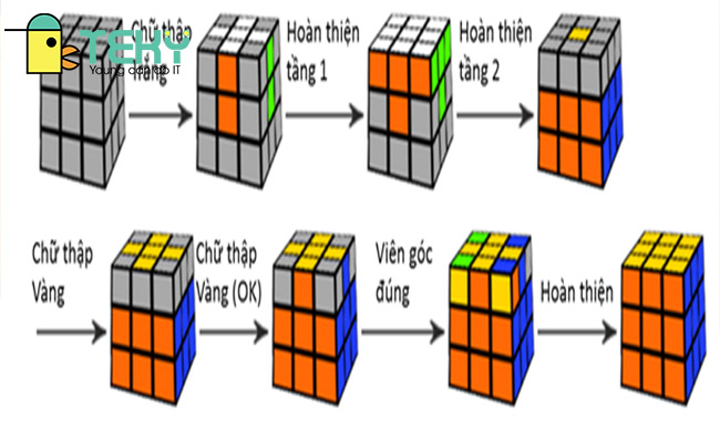 Công thức Rubik ấn tượng bạn nên tìm hiểu