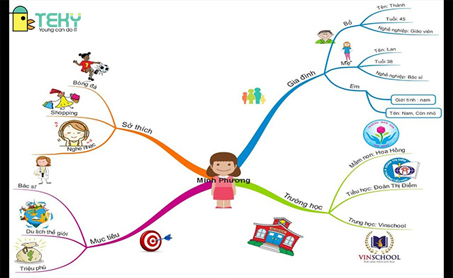 Cách vẽ sơ đồ tư duy trên máy tính cho người mới bắt đầu
