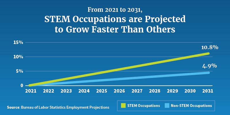 Báo cáo “STEM Day: Explore Growing Careers” - Cục Thống kê Lao động Mỹ