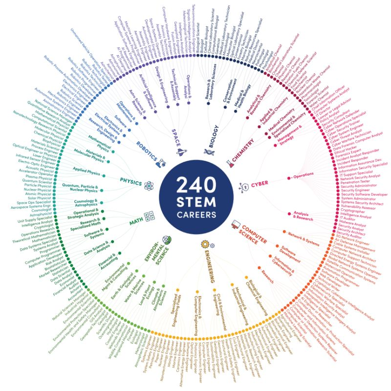 Báo cáo “240 STEM Careers” - Bộ Quốc phòng Mỹ