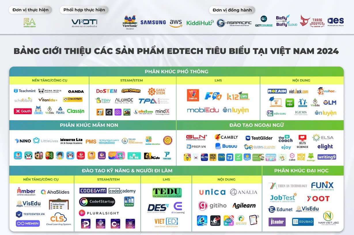 Bảng giới thiệu các sản phẩm EdTech tiêu biểu tại Việt Nam 2024