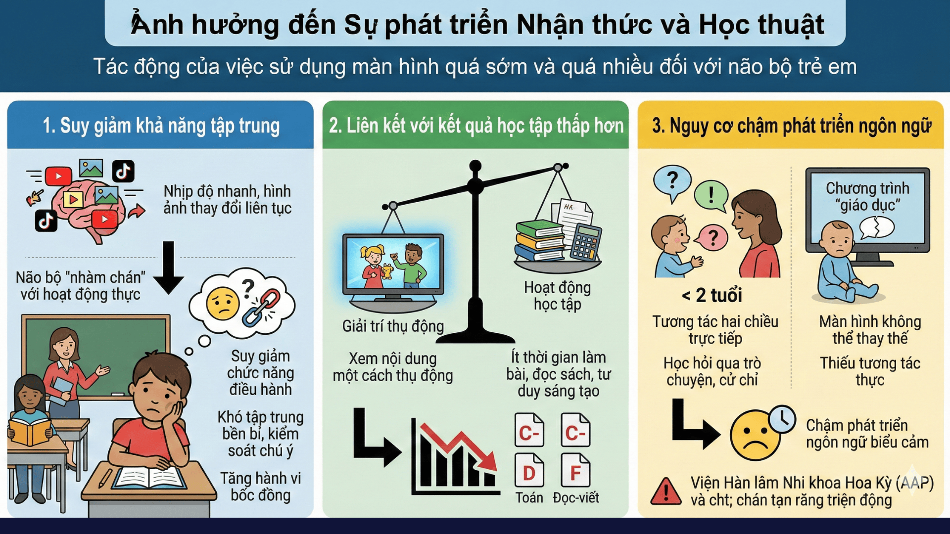 Ảnh hưởng đến sự phát triển Nhận thức và Học thuật (Nguồn: Teky Edtech)