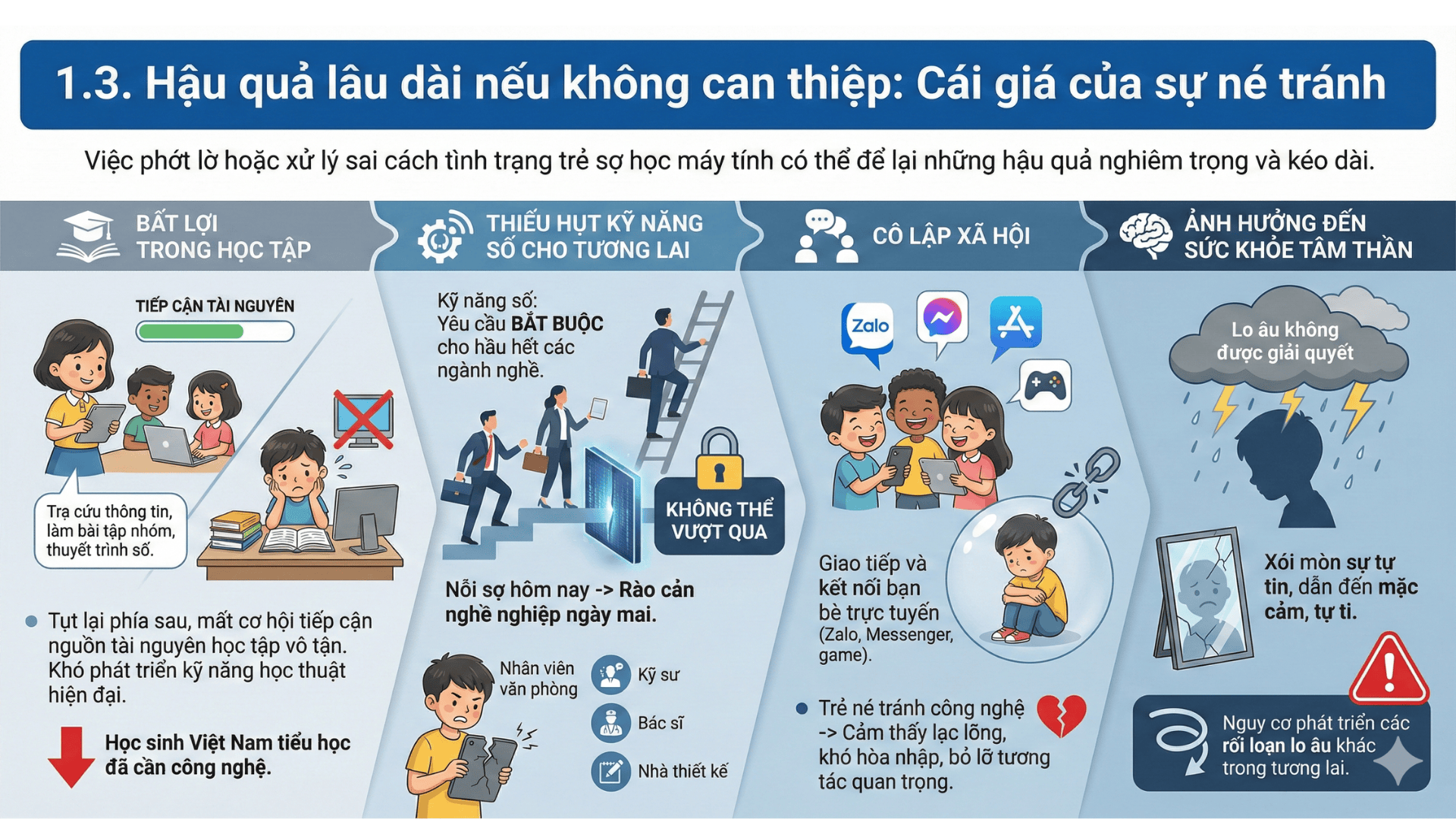 Hậu quả nếu hội chứng Sợ công nghệ không được phát hiện và can thiệp (Nguồn: Teky Edtech)