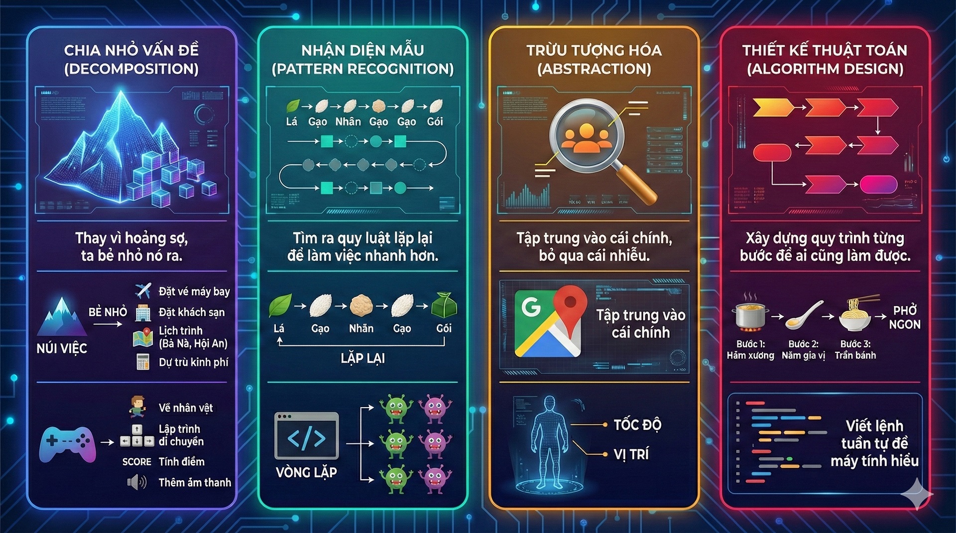 4 trụ cột tư duy máy tính: Kỹ năng vàng giúp trẻ rèn luyện tư duy logic và giải quyết vấn đề hiệu quả.