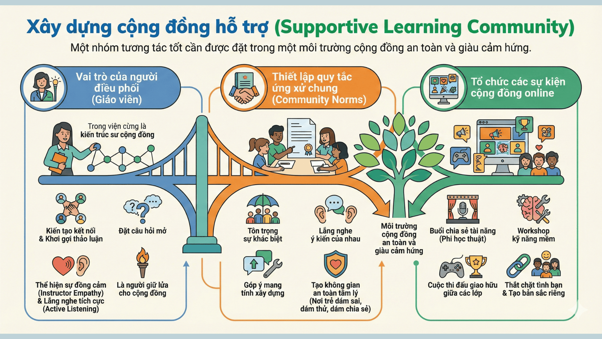 Trụ cột 2 Xây dựng cộng đồng hỗ trợ tăng giao tiếp (Nguồn: Teky Edtech)