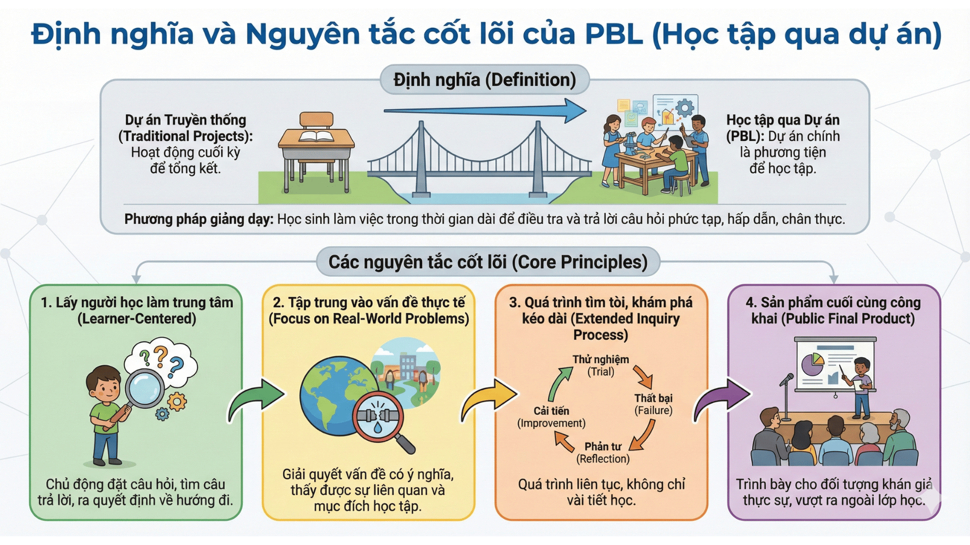 Định nghĩa và Nguyên tắc cốt lõi của PBL (Nguồn: Teky Edtech)