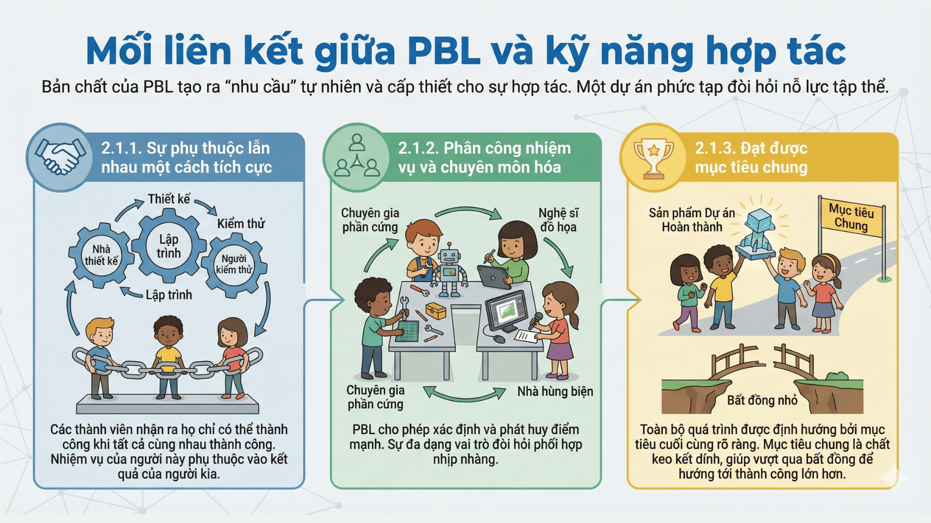 Mối liên kết giữa PBL và kỹ năng hợp tác (Nguồn: Teky Edtech)
