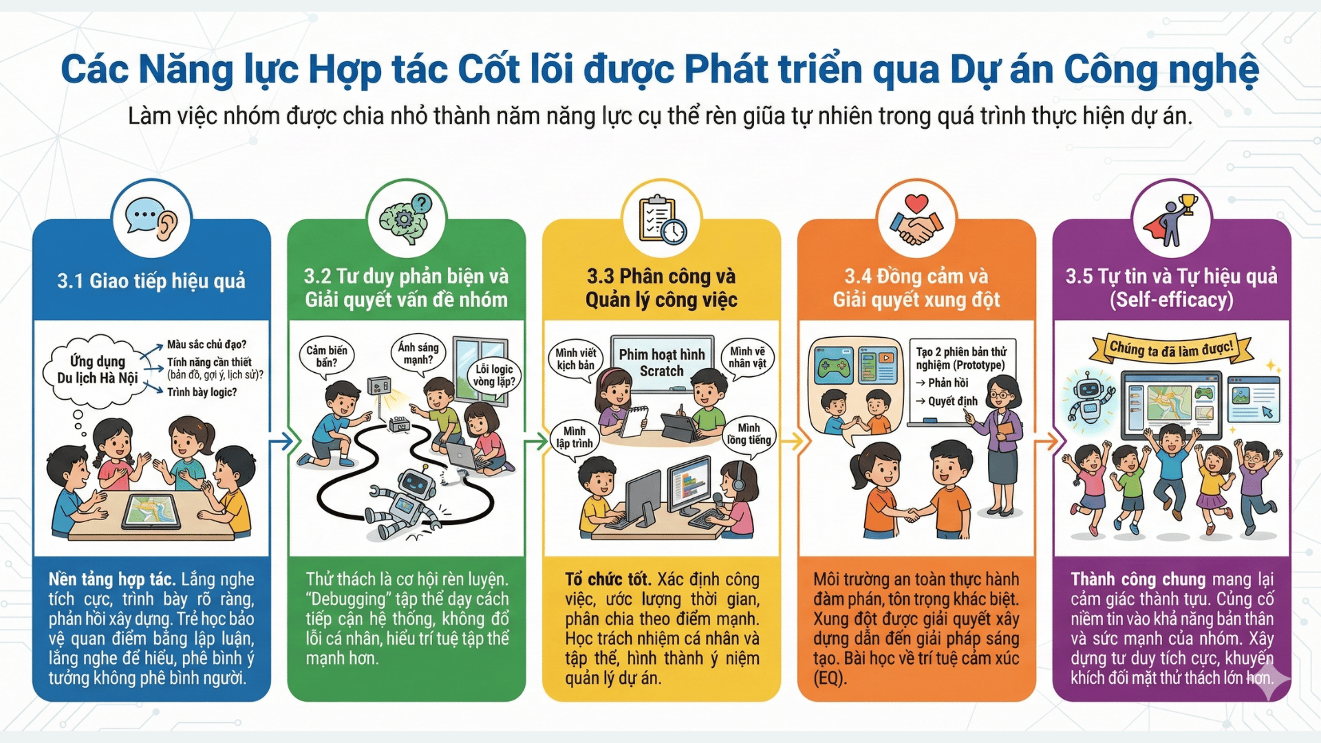 Các năng lực cốt lõi được phát triển qua dự án công nghệ (Nguồn: Teky Edtech)