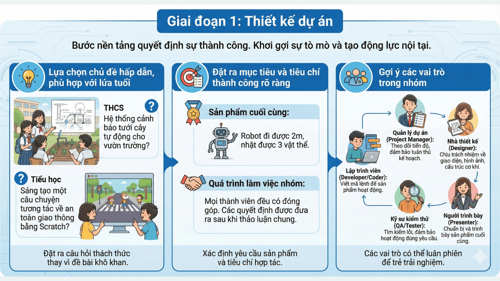Giai đoạn Thiết kế dự án (Nguồn: Teky Edtech)