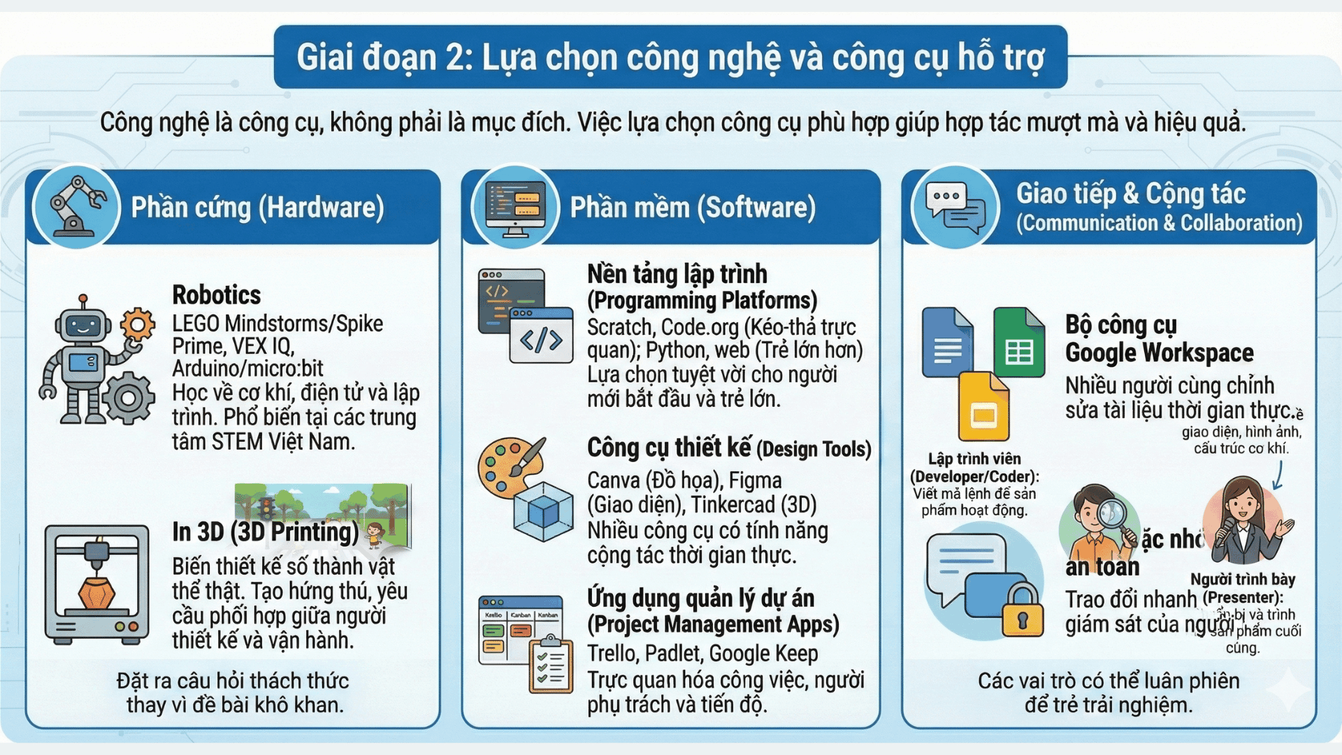 Giai đoạn 2 : Lựa chọn công cụ, công nghệ phù hợp (Nguồn: Teky Edtech)