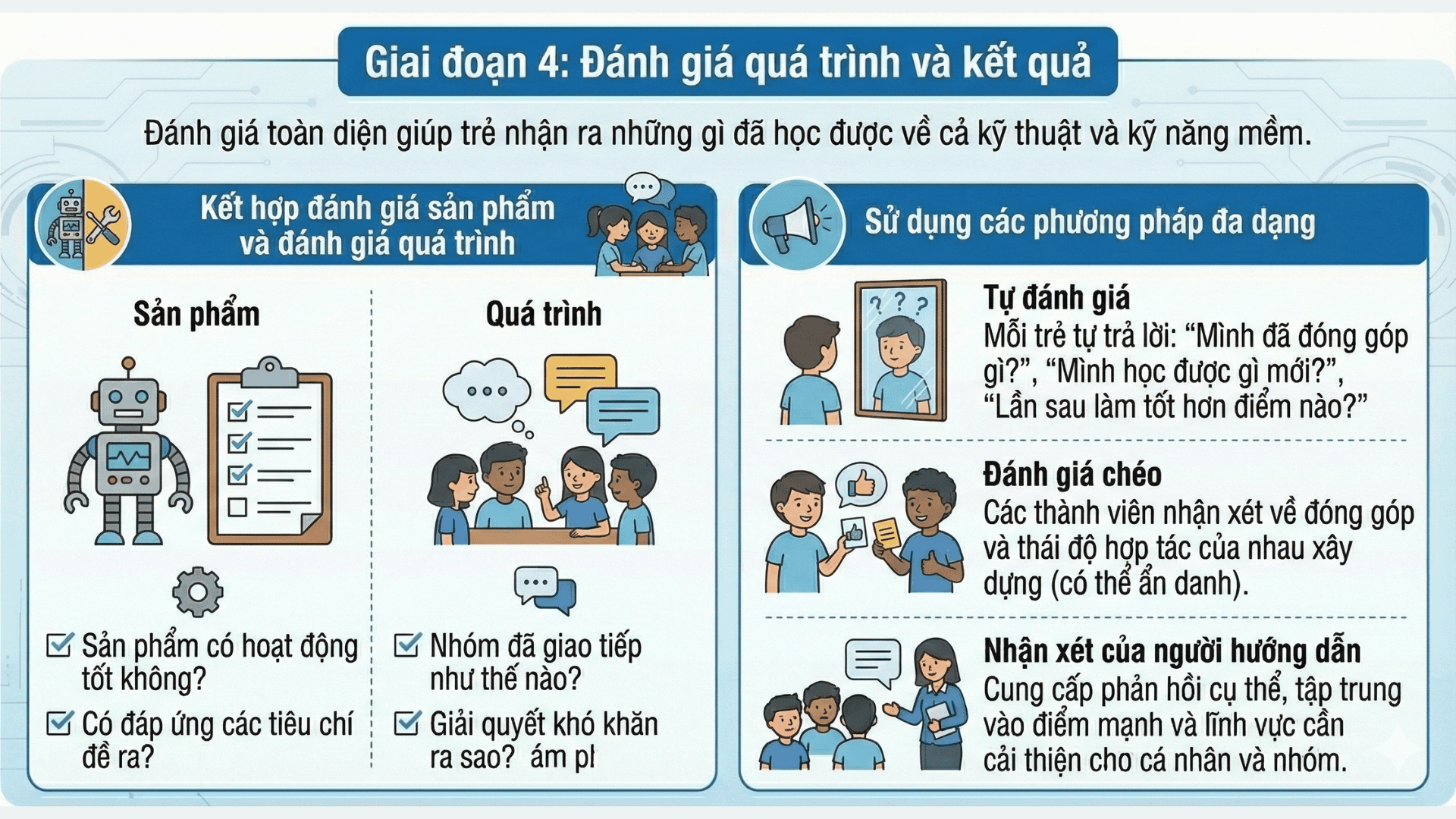 Giai đoạn 4: Đánh giá quá trình và kết quả (Nguồn: Teky Edtech)