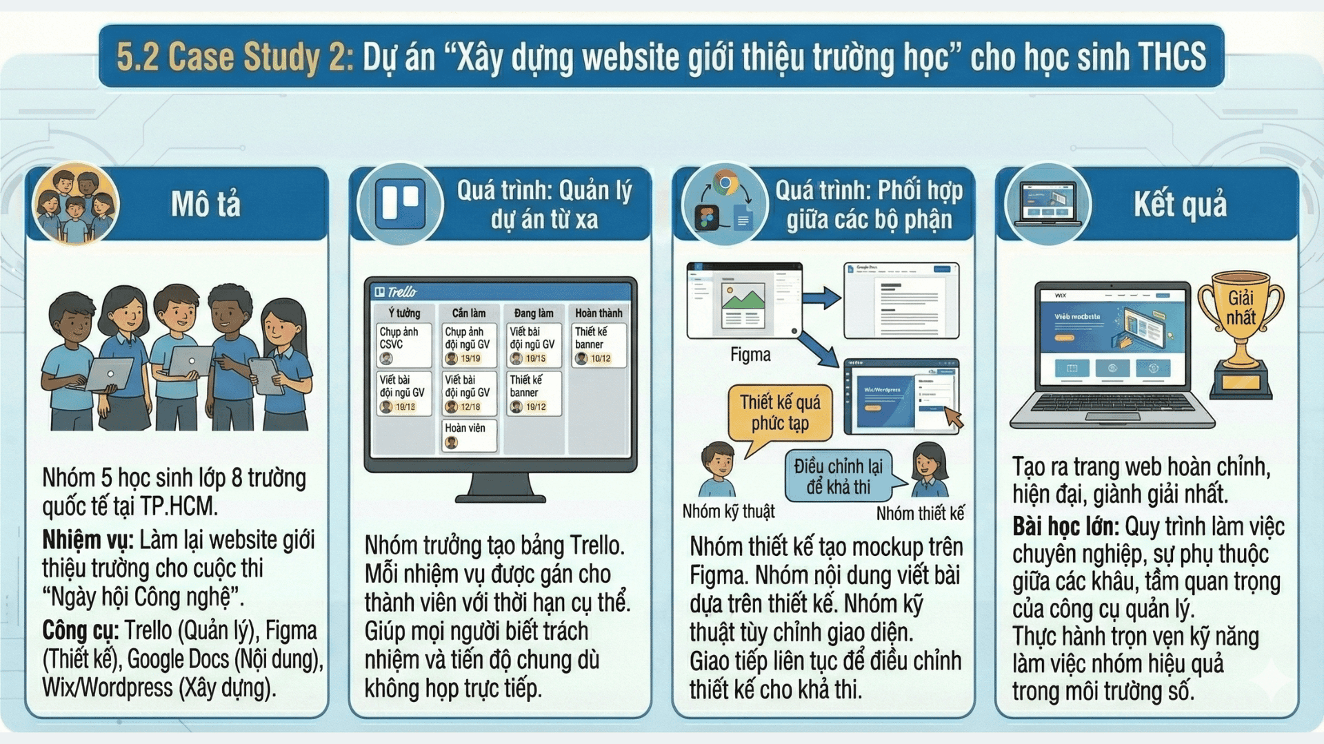 Case Study 2: Dự án "Xây dựng website giới thiệu trường học" (Nguồn: Teky Edtech)