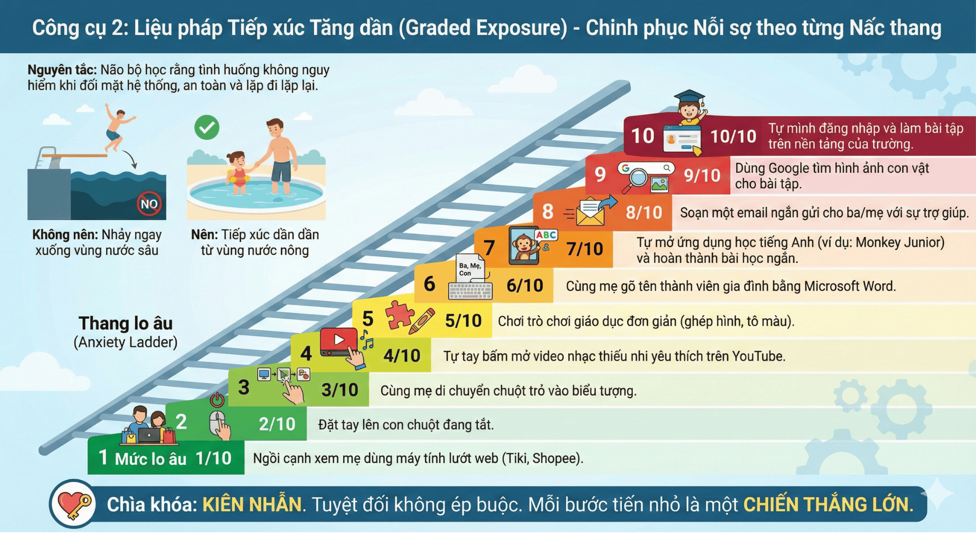 Liệu pháp tiếp xúc tăng dần - Chinh phục nỗi sợ theo từng nấc thang (Nguồn: Teky Edtech)