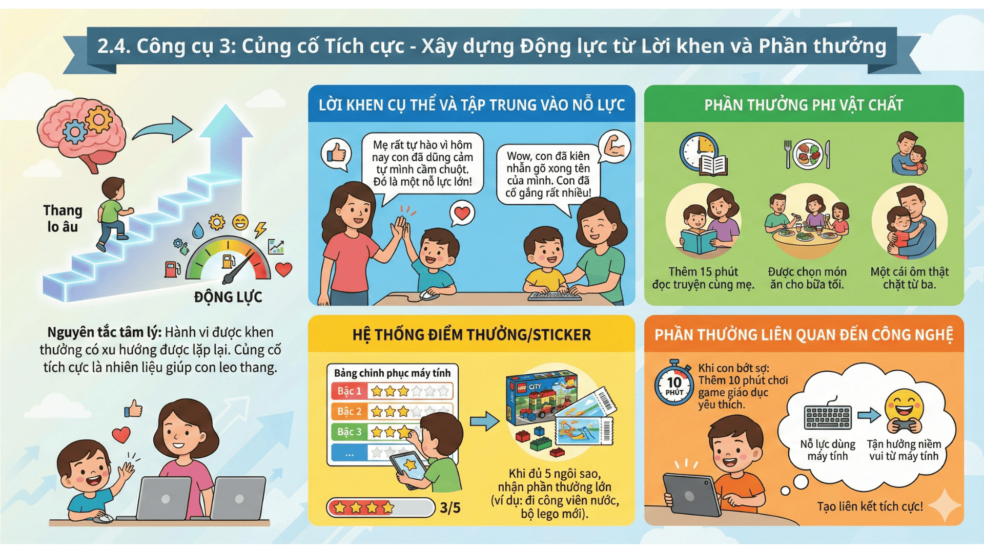 Củng cố Tích cực - Xây dựng Động lực từ Lời khen và Phần thưởng (Nguồn: Teky Edtech)