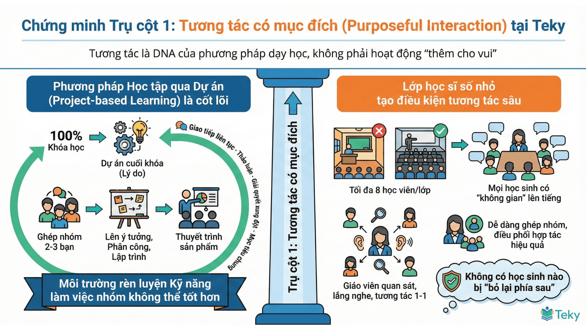 Mô hình tương tác có mục đích tại Teky Edtech (Nguồn: Teky Edtech)
