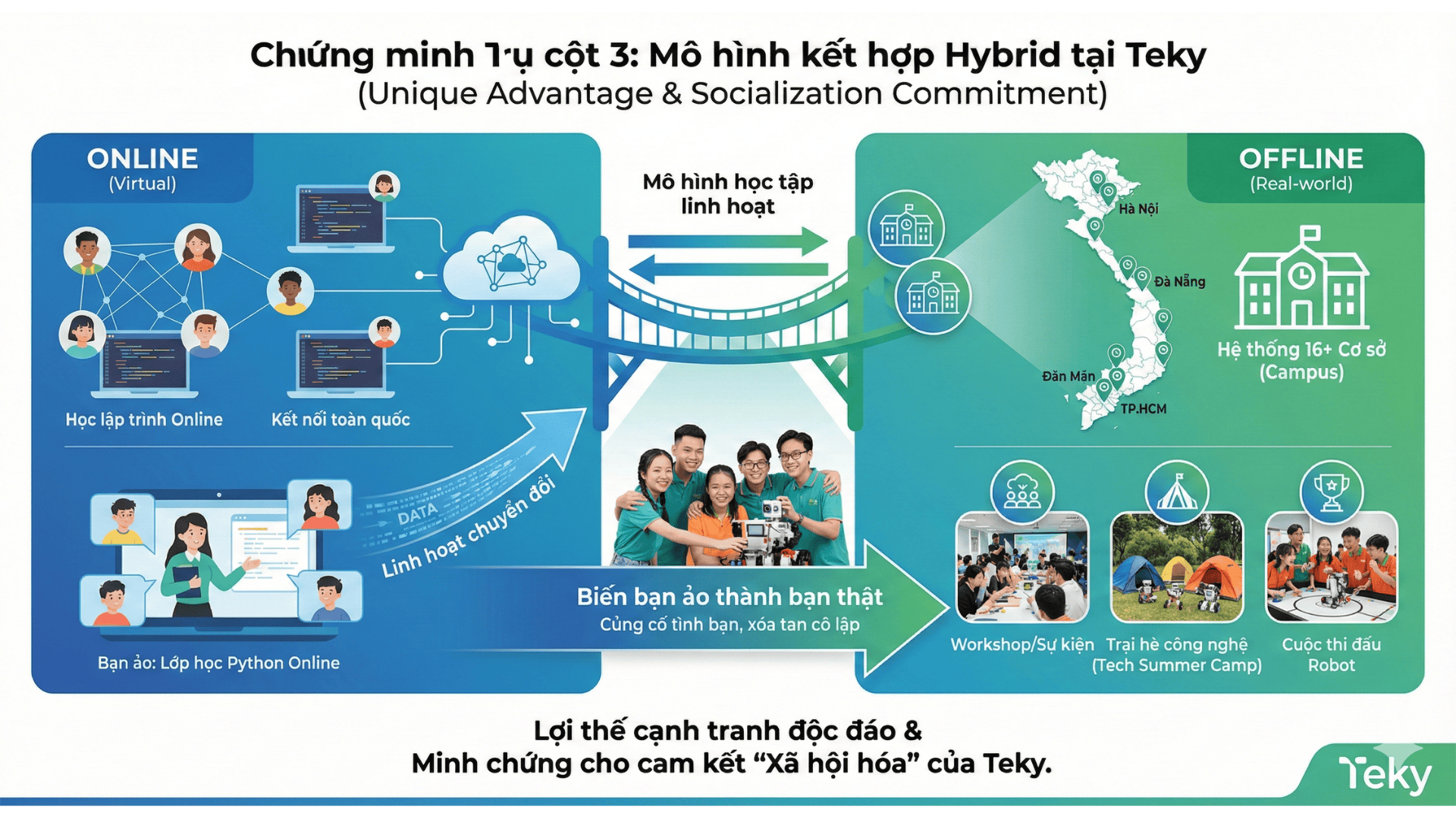 Mô hình học tập hyBrid của Teky Edtech