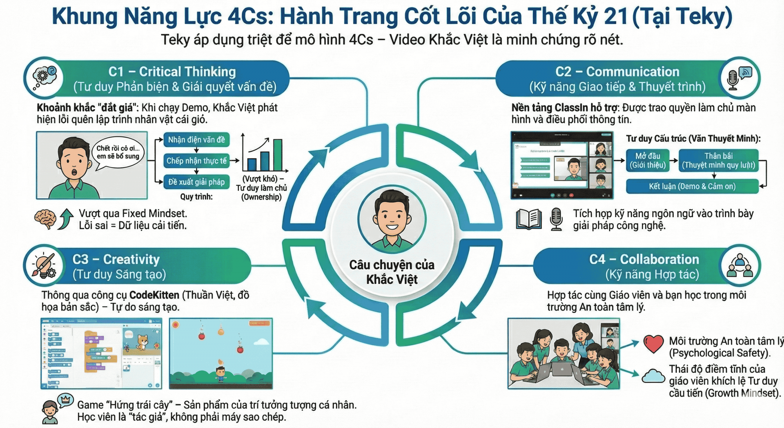 Kỹ năng 4Cs - Những kỹ năng mà Khắc Việt đã được trang bị thông qua quá trình học lập trình Online (Teky Edtech)