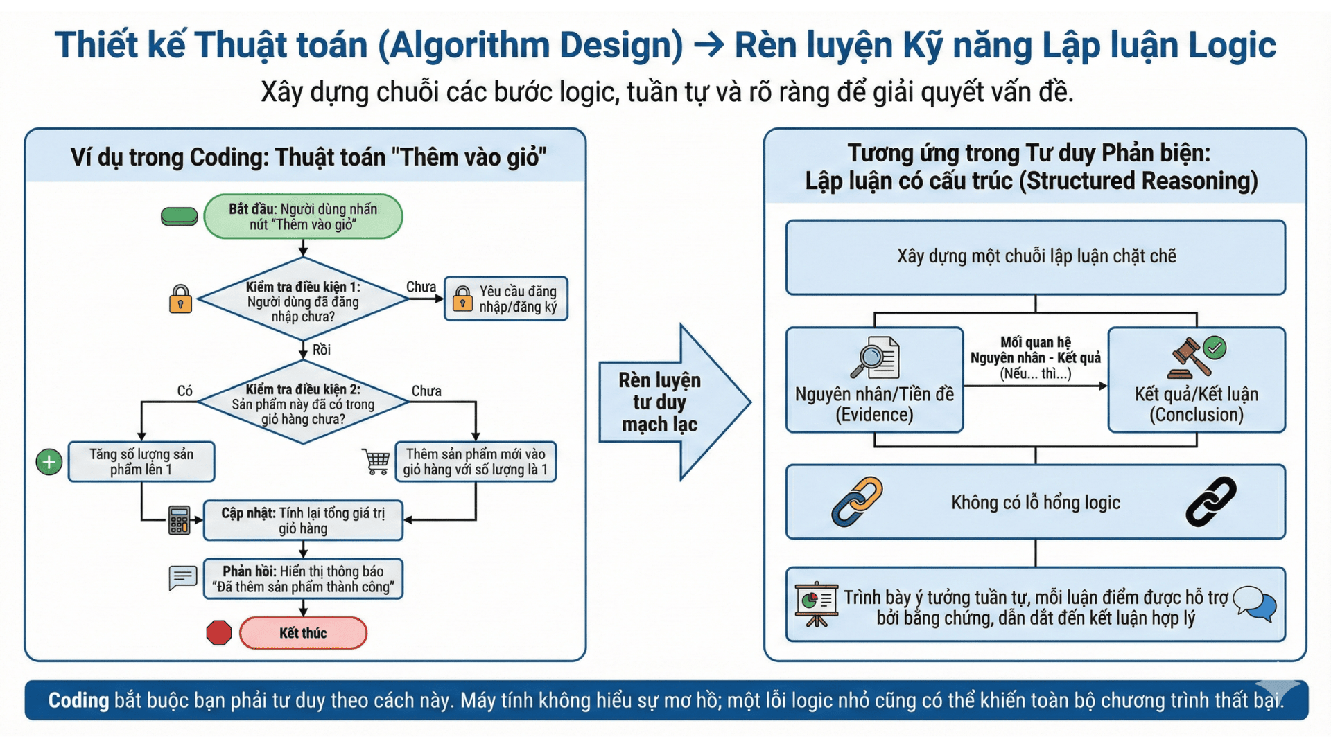 Thiết kế thuật toán trong lập trình giúp rèn luyện kỹ năng lập luận logic (Nguồn: Teky Edtech)