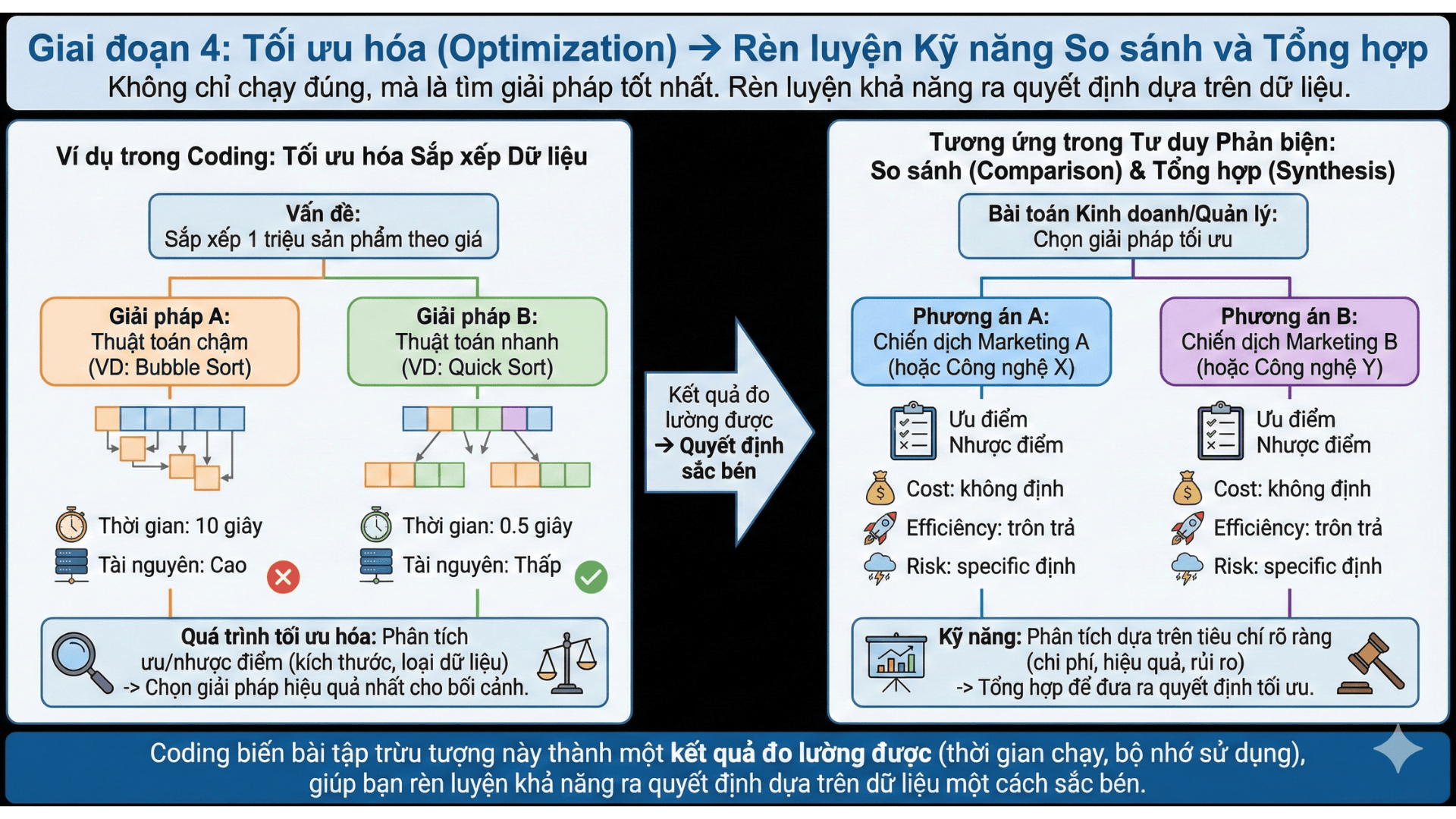 Tối ưu hoá trong lập trình giúp rèn luyện kỹ năng so sánh và tổng hợp (Nguồn: Teky Edtech)