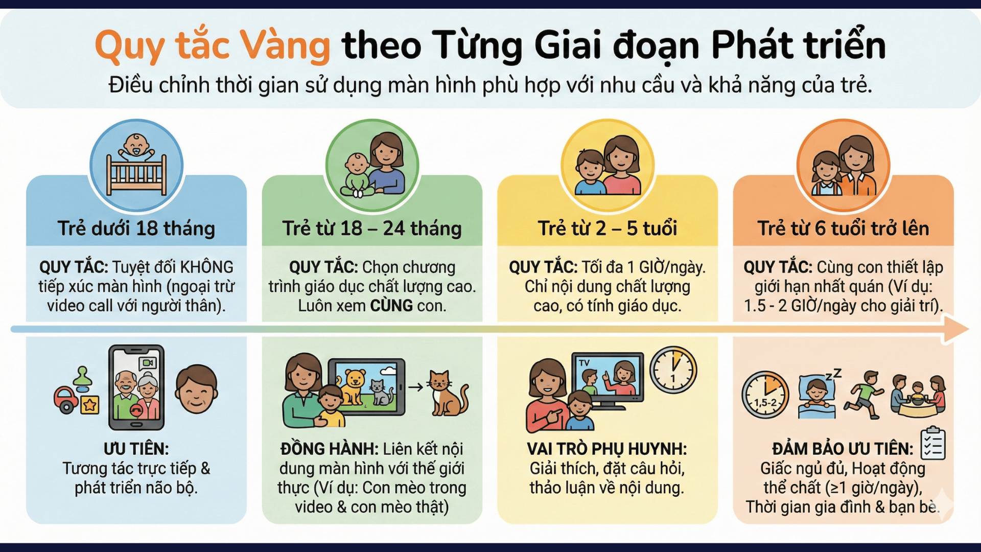 Quy tắc vàng trong gia đình chi theo từng nhóm độ tuổi (Nguồn: Teky Edtech)