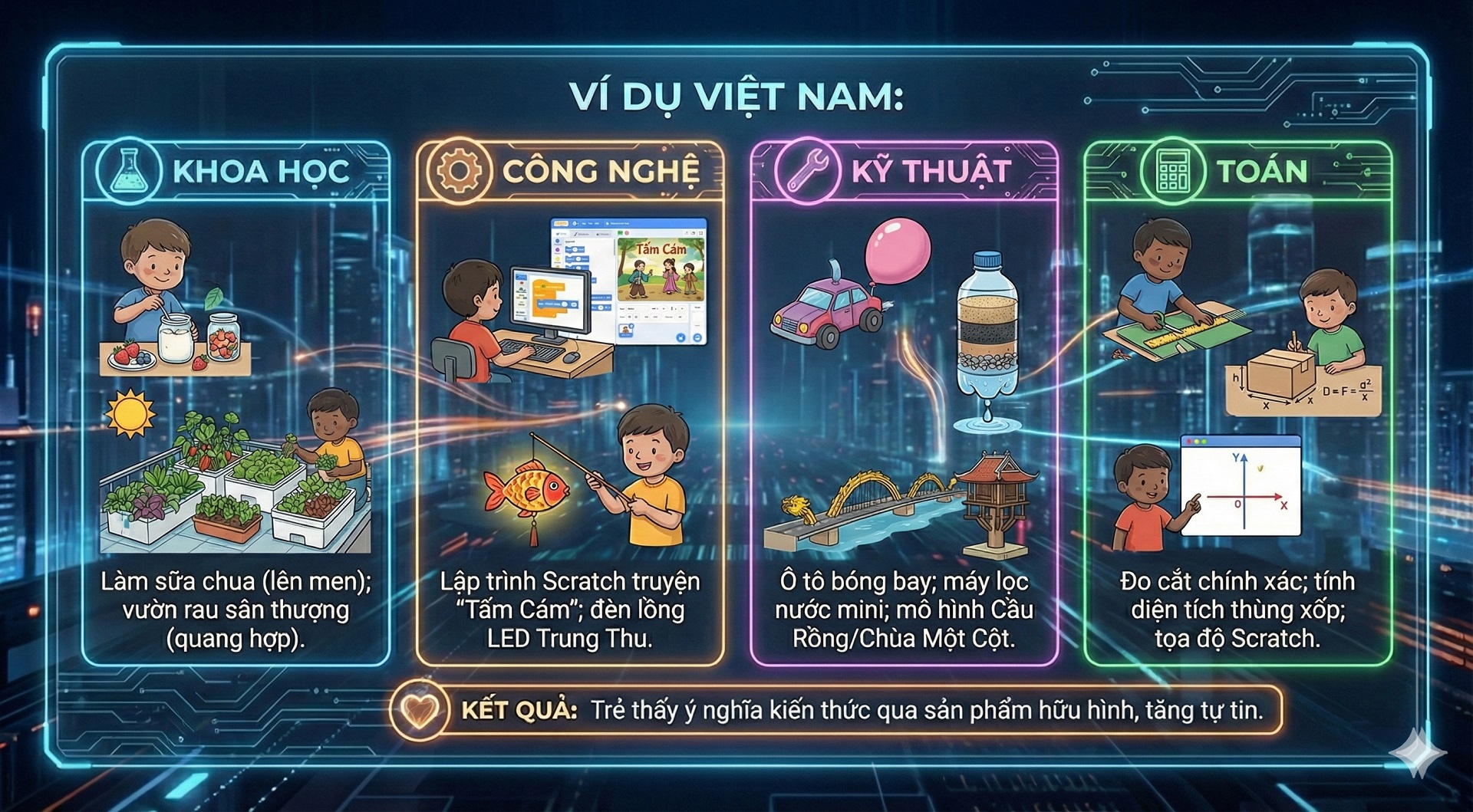 nfographic ví dụ 4 trụ cột giáo dục STEM cho học sinh tiểu học tại Việt Nam: Khoa học, Công nghệ lập trình Scratch, Kỹ thuật và Toán học ứng dụng.
