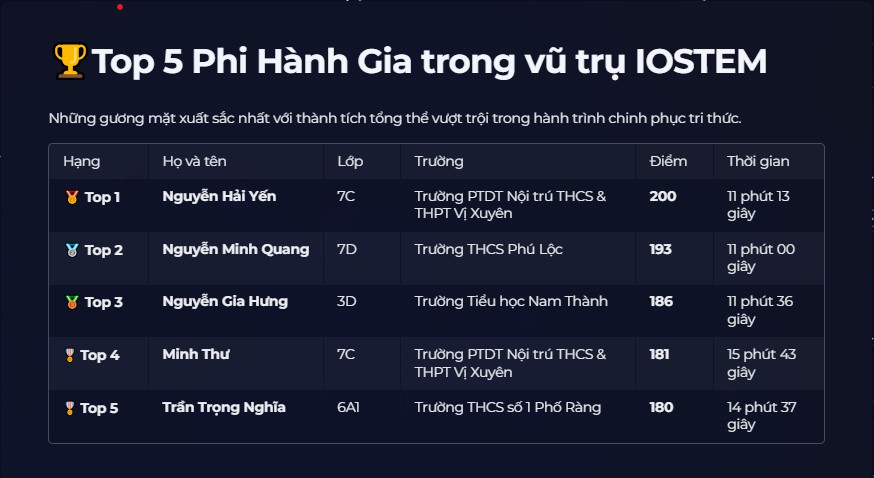 Top 5 Phi Hành Gia trong vũ trụ IOSTEM